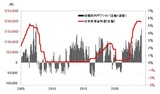 ［図表1］CFTC統計の投機筋の円ポジションと日米政策金利差（2005年～） 出所：リフィニティブ社データよりマネックス証券作成