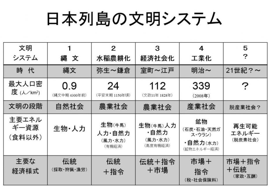 ［表］日本列島の文明システムの移り変わり（鬼頭宏氏作成）