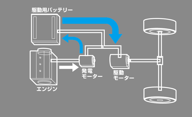 [画像]エンジンの力とモーターの力を合わせて動力として使うプリウスタイプのハイブリッドと違い、エンジンは常に発電だけを担当し、駆動は100%モーターでおこなうのがe-POWERのシステムだ