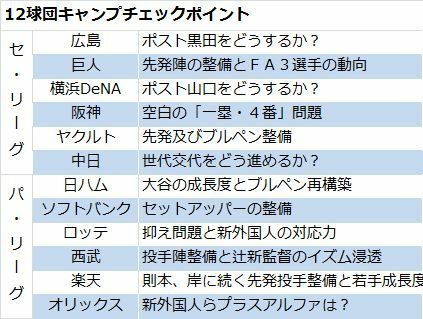 春のキャンプ　12球団のチェックポイント