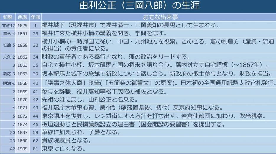 由利公正（三岡八郎）の生涯＝福井県・福井県大河ドラマ誘致推進協議会製作パンフレットより作成