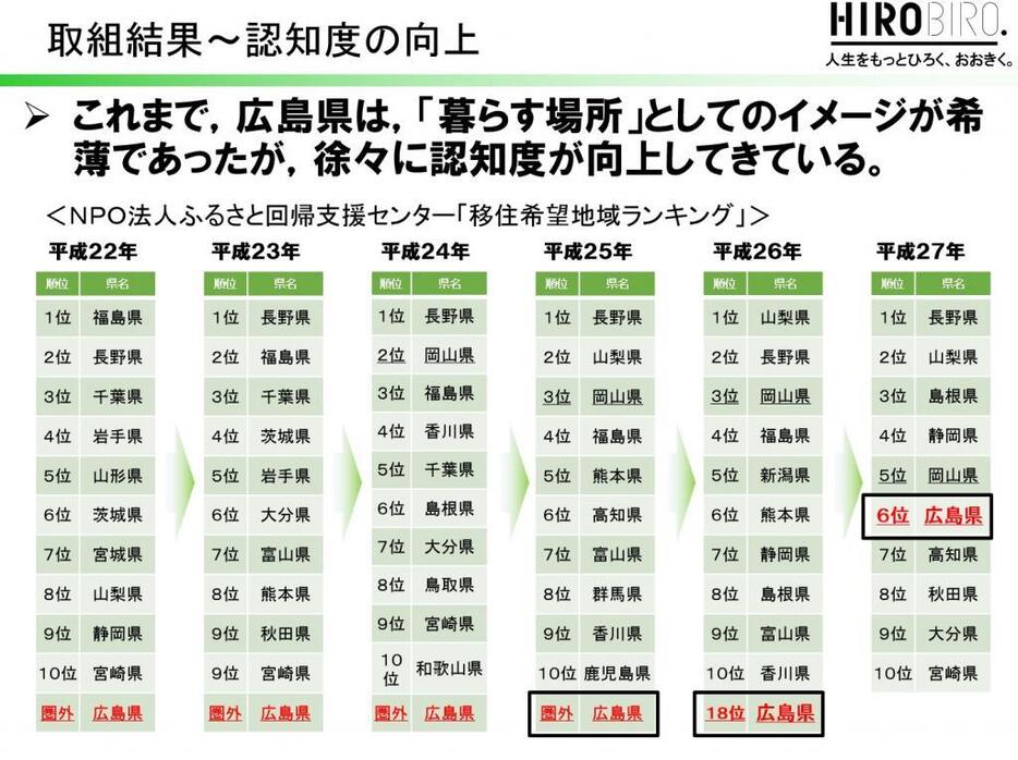 広島県への移住希望者は増えてきている（提供：広島県）