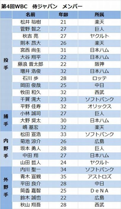 第4回WBC　侍ジャパンメンバー表