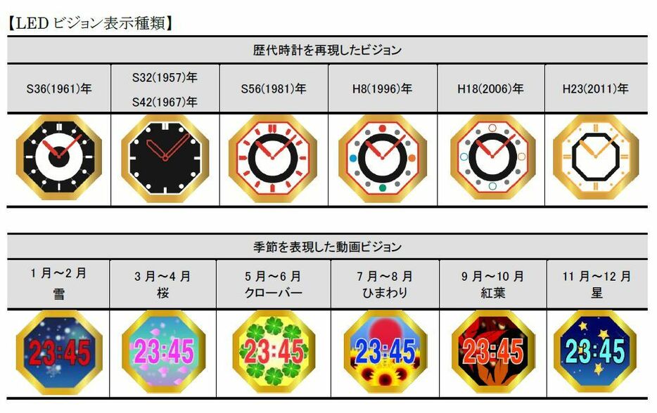 [図]LEDビジョン表示種類一覧（通天閣観光・日立製作所提供）