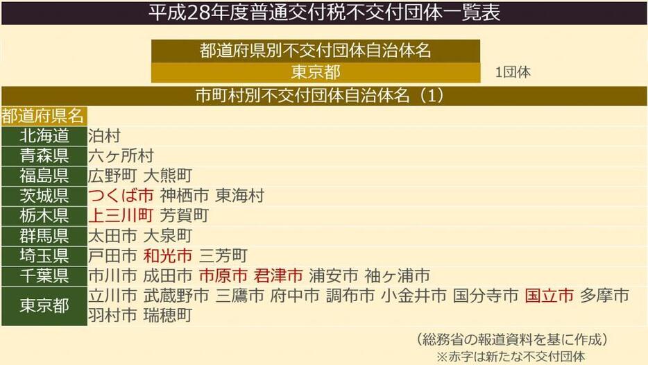 ［表1］平成28年度普通交付税の不交付団体