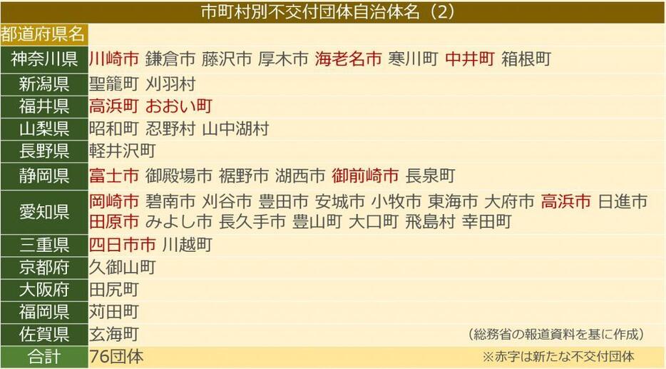 ［表2］市町村別不交付団体の自治体名