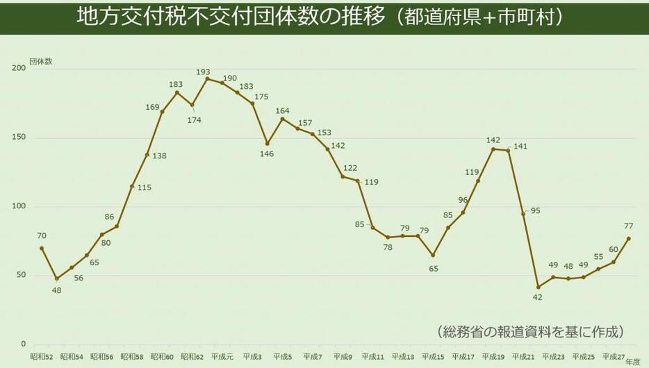 地方交付税不交付団体の推移