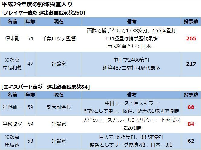 平成29年度　野球殿堂入りメンバー