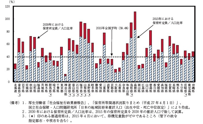 ［グラフ1］4歳以下人口に対する保育所定員の比率＝内閣府「地域の経済2016―人口減少問題の克服―」より抜粋