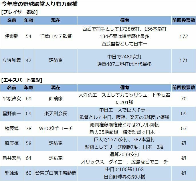 今年度の野球殿堂入り有力候補