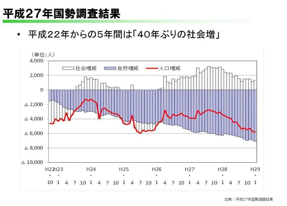 [グラフ]平成27年国勢調査結果で広島県は40年ぶりに社会増となった（提供：広島県）