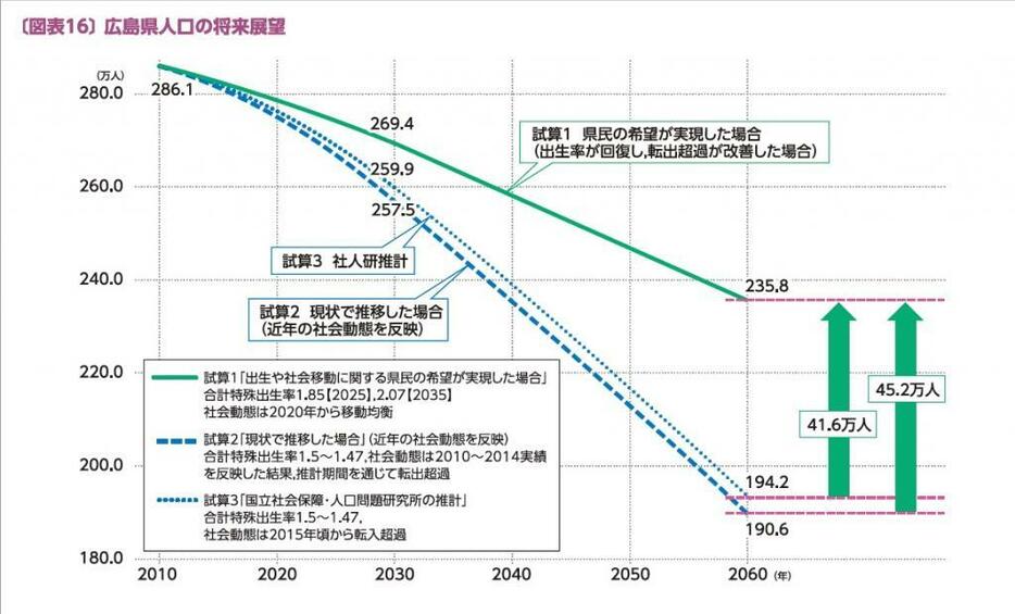 [グラフ]広島県人口の将来展望（提供：広島県）