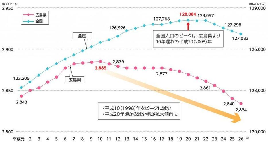 [グラフ]広島県の人口の推移（提供：広島県）