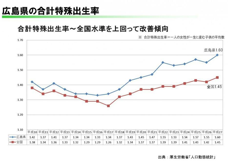 [グラフ]広島県の出生率の推移。全国平均より早いペースで回復している（提供：広島県）
