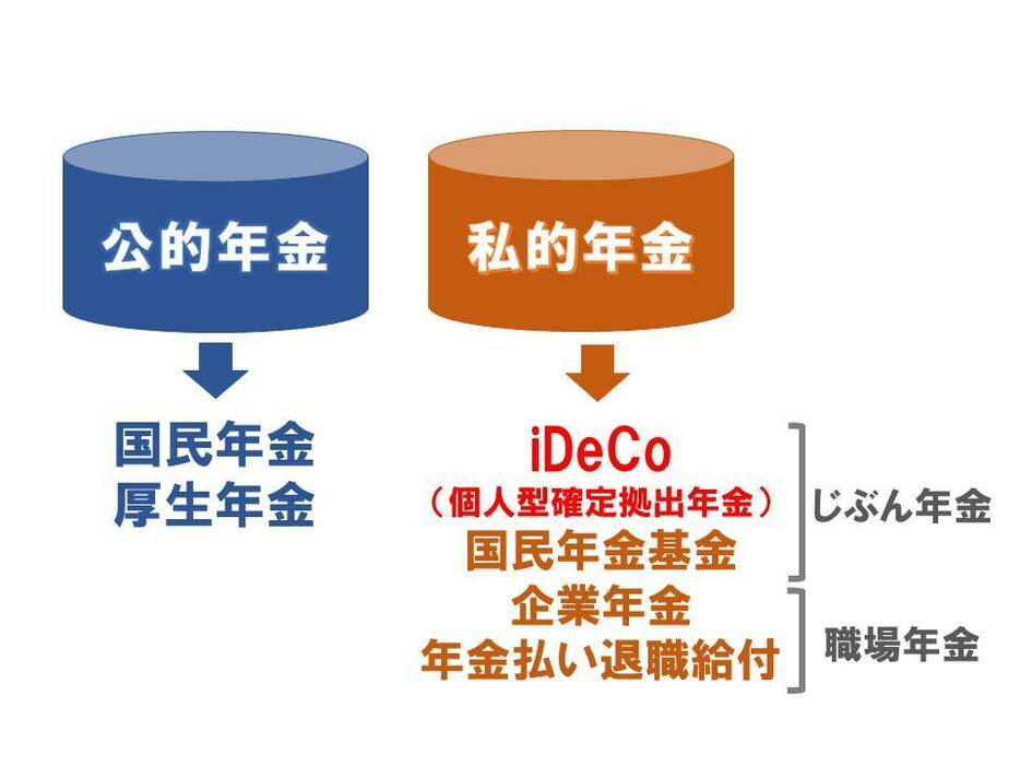 「公的年金」と「私的年金」