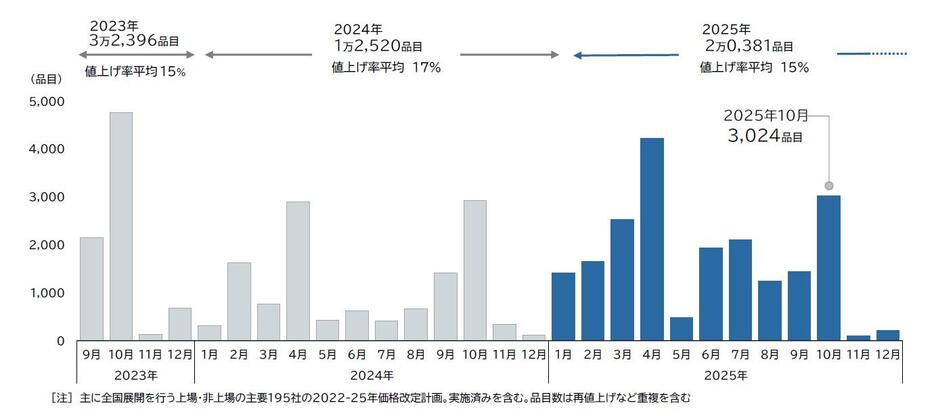 月別値上げ品目数 推移（28カ月推移・9月30日時点）