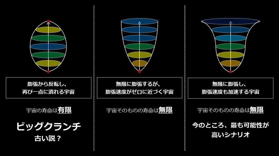この宇宙は200億年後に潰れて終わる？ 悲観するにはまだ早い