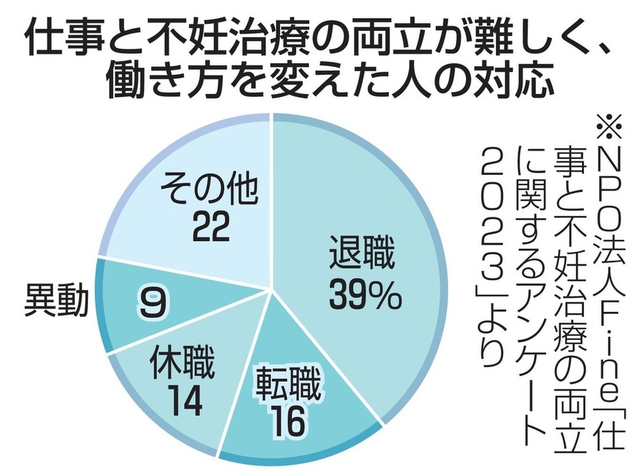 仕事と不妊治療の両立が難しく、働き方を変えた人の対応