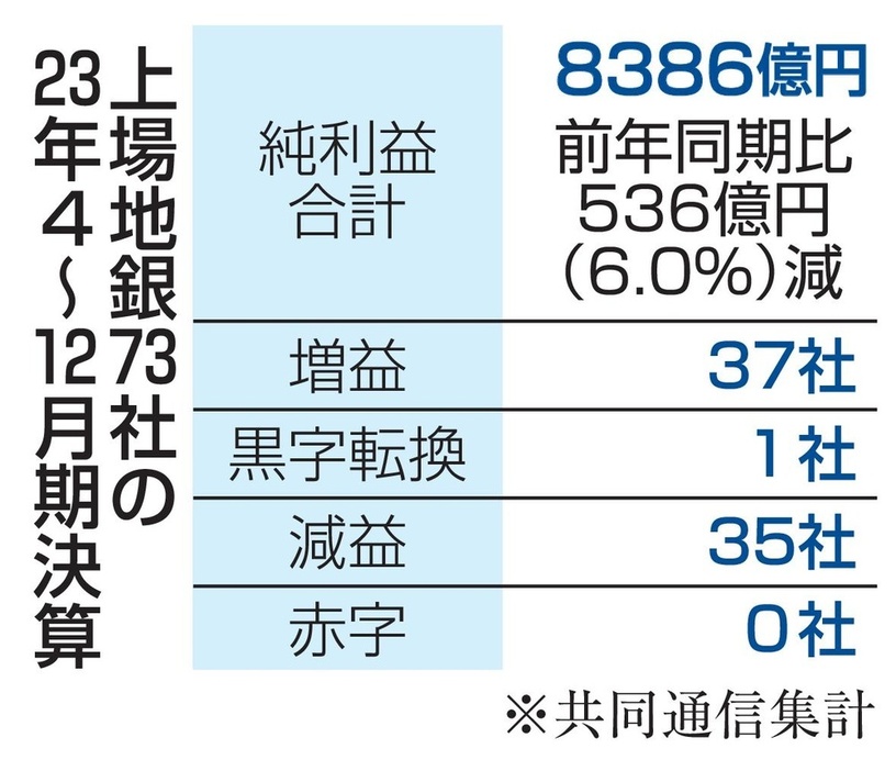 上場地銀73社の23年4～12月期決算