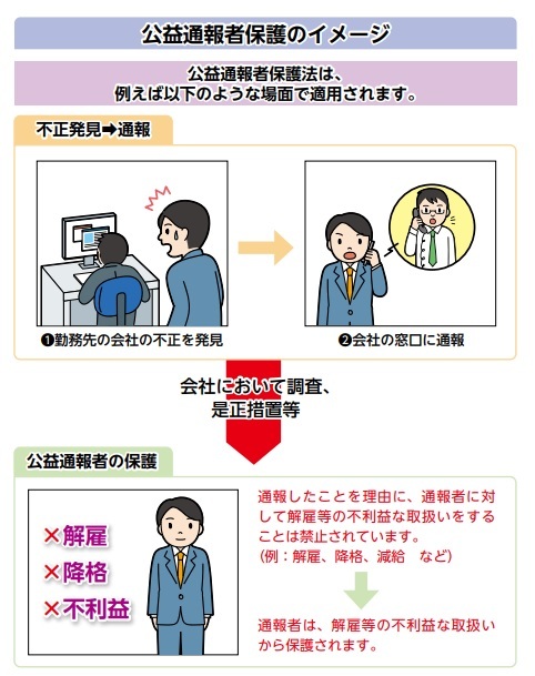 公益通報者保護のイメージ（消費者庁のHPから）