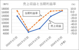 日本航空の売り上げ収益と当期利益率（Ｃ）日刊ゲンダイ