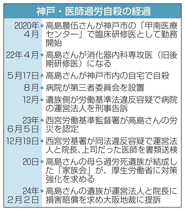 神戸・医師過労自殺の経過