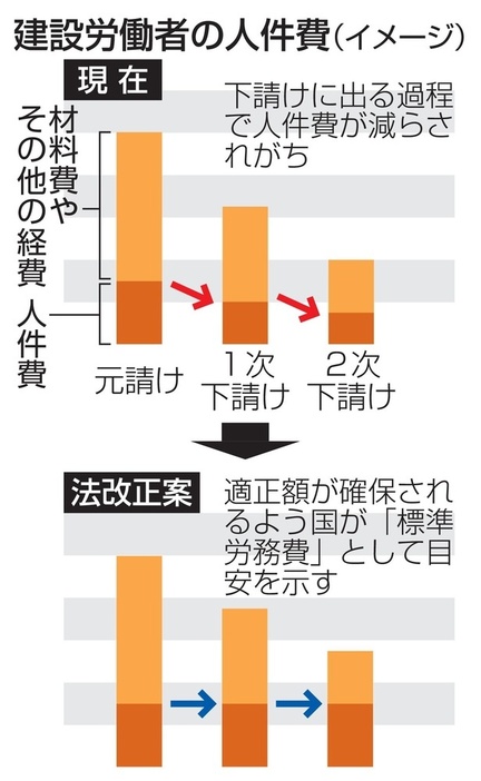 建設労働者の人件費イメージ