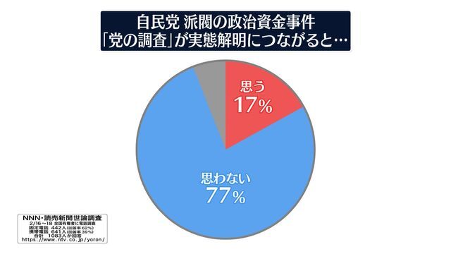 「党の調査」実態解明につながると・・・