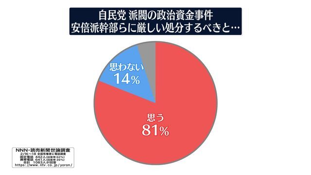 安倍派幹部らに厳しい処分すべきと・・・