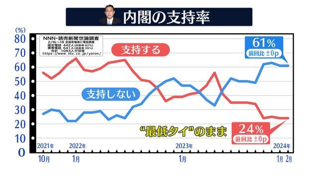 岸田内閣支持率