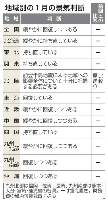 地域別の1月の景気判断