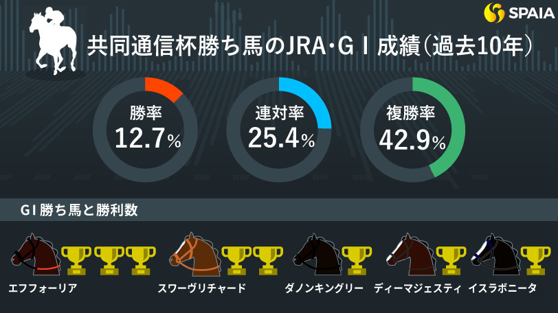 共同通信杯勝ち馬のJRA・GⅠ成績（過去10年）