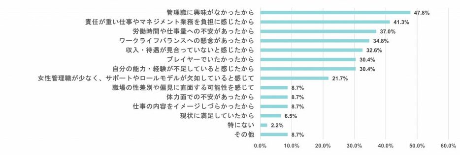 管理職になりたくないと感じた理由