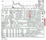 画像を拡大『会社四季報』2024年新春号の誌面