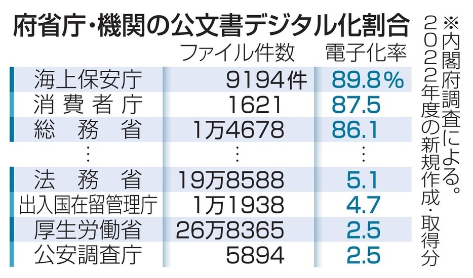 府省庁・機関の公文書デジタル化割合