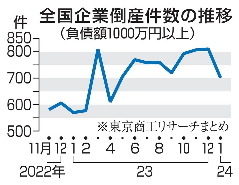 全国企業倒産件数の推移