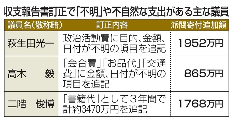 収支報告書訂正で「不明」や不自然な支出がある主な議員