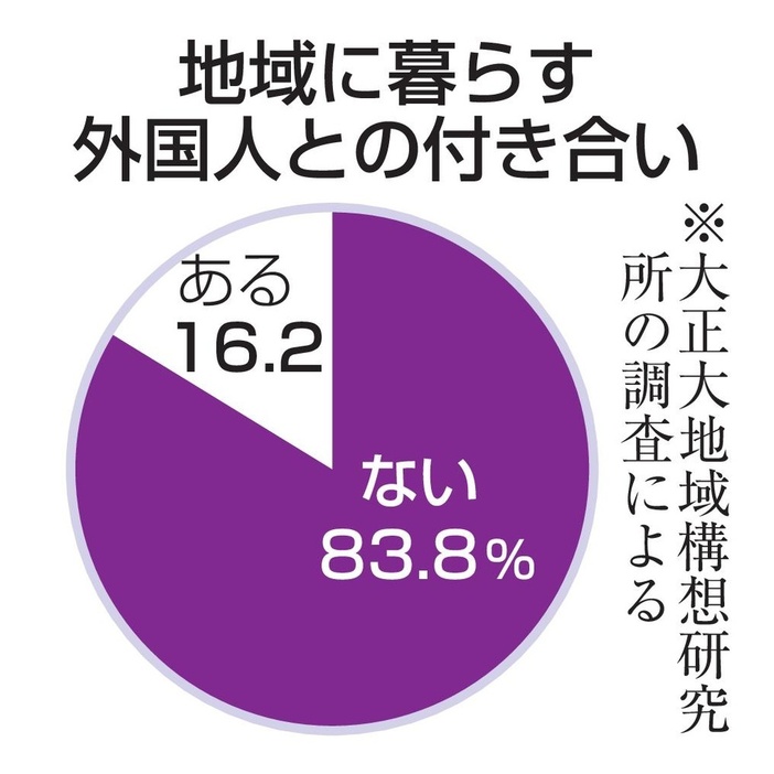 地域に暮らす外国人との付き合い