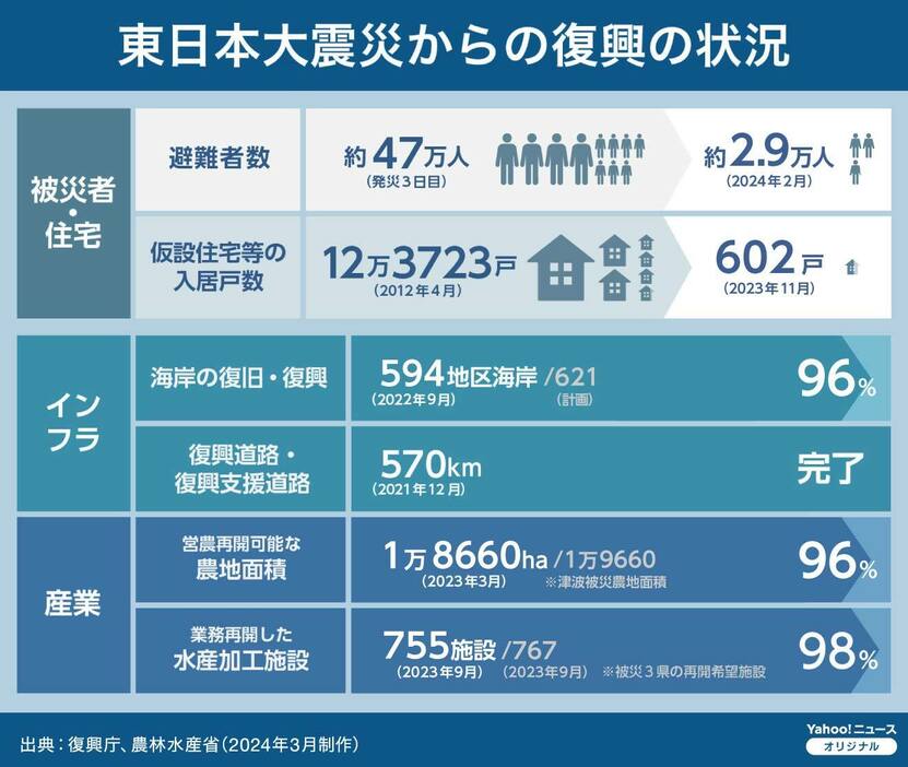 ［図解］東日本大震災からの復興の状況