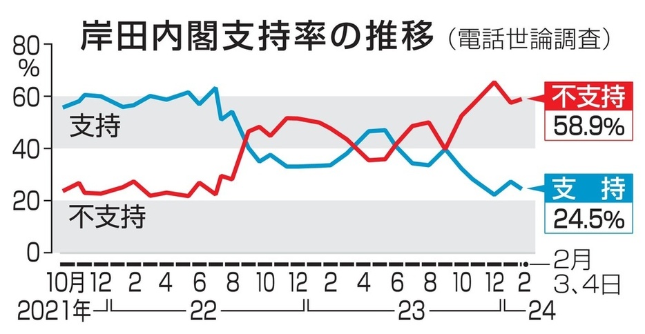 岸田内閣支持率の推移