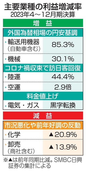 主要業種の利益増減率