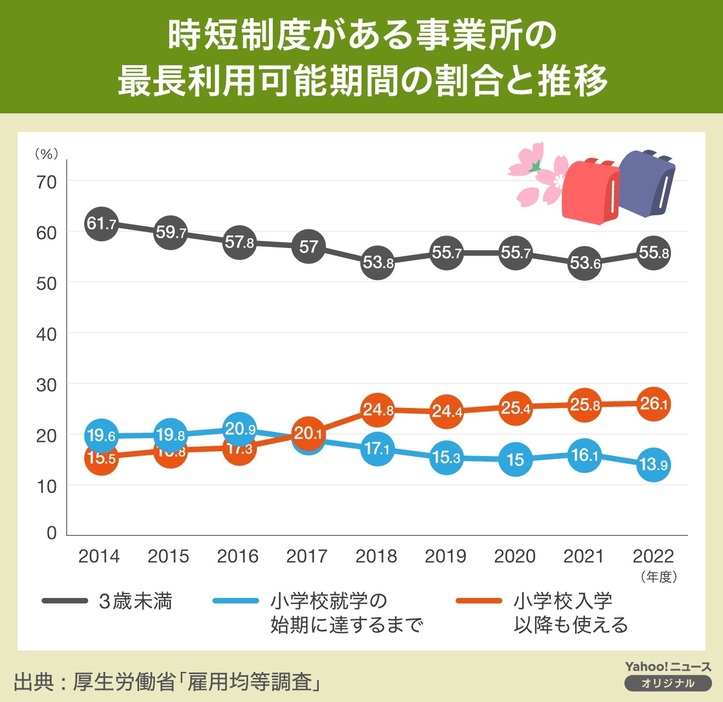 時短勤務制度がある事業所を100としたときの、それぞれの割合を示している。作成：Yahoo!ニュース オリジナル 特集