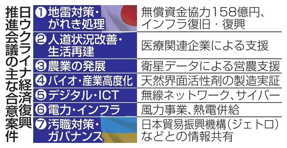 日ウクライナ経済復興推進会議の主な合意案件