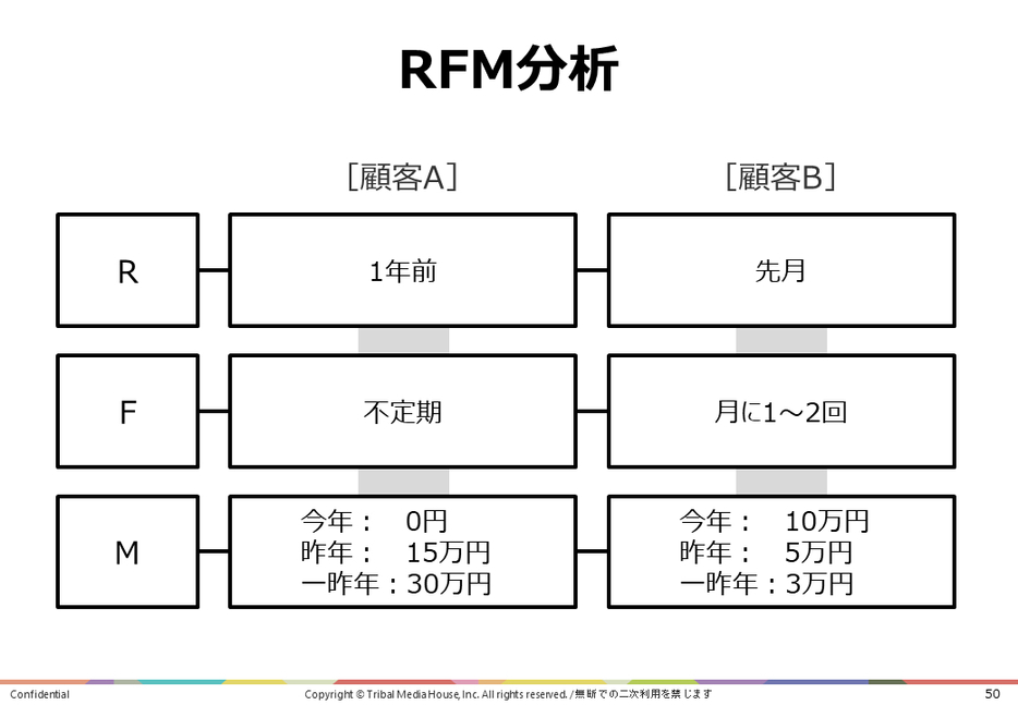 RFM分析の例