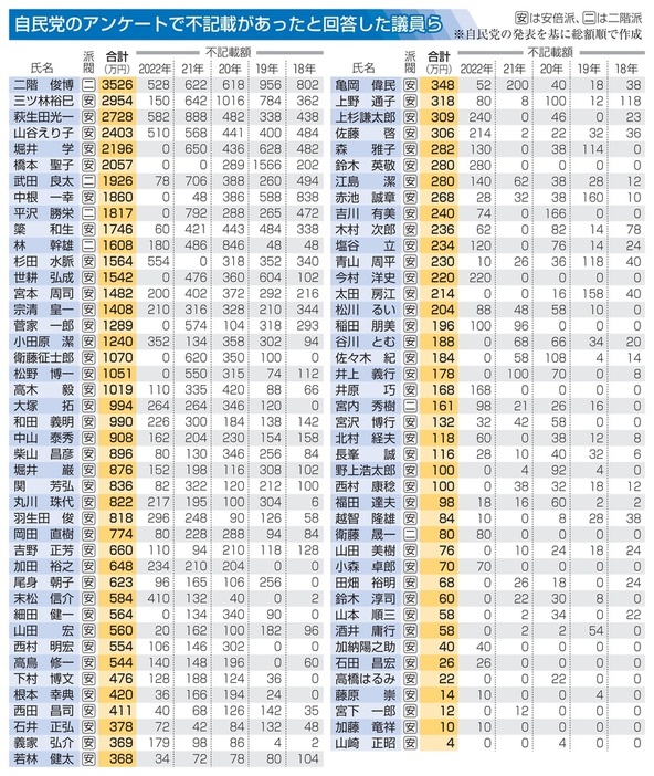 自民党のアンケートで不記載があったと回答した議員ら