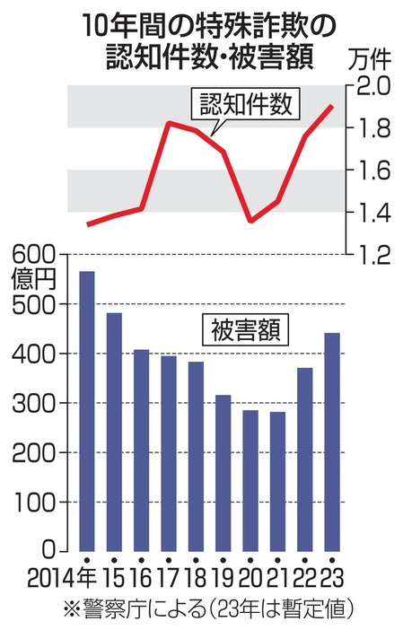 10年間の特殊詐欺の認知件数・被害額