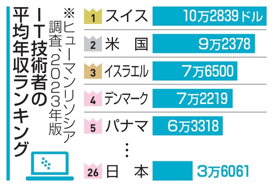 IT技術者の平均年収ランキング