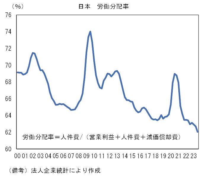 [グラフ]日本の労働分配率