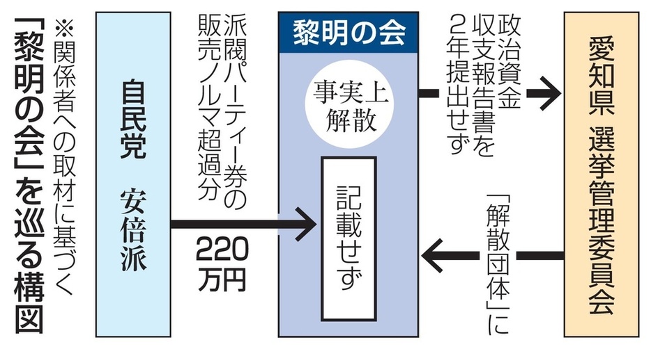 「黎明の会」を巡る構図