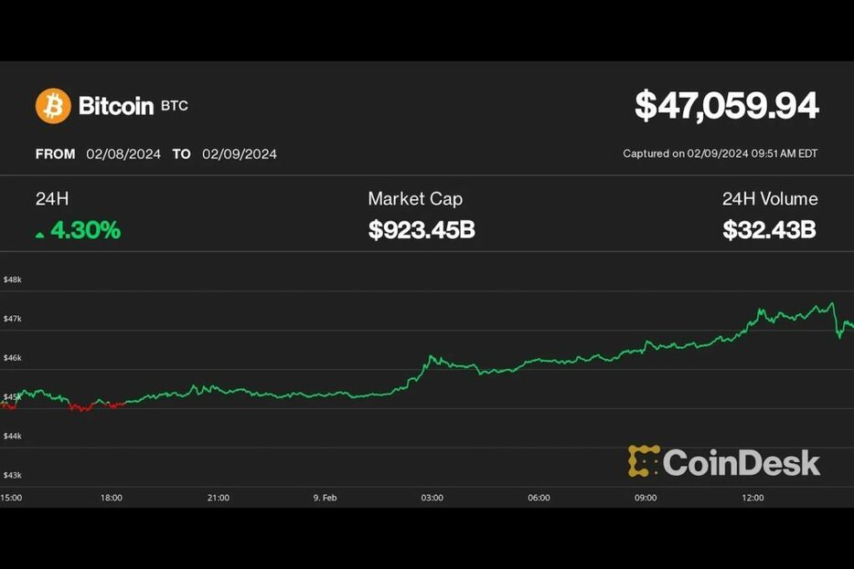 ビットコイン、4万7000ドル超え──ETFにデビュー以来、3番目に大きな資金流入